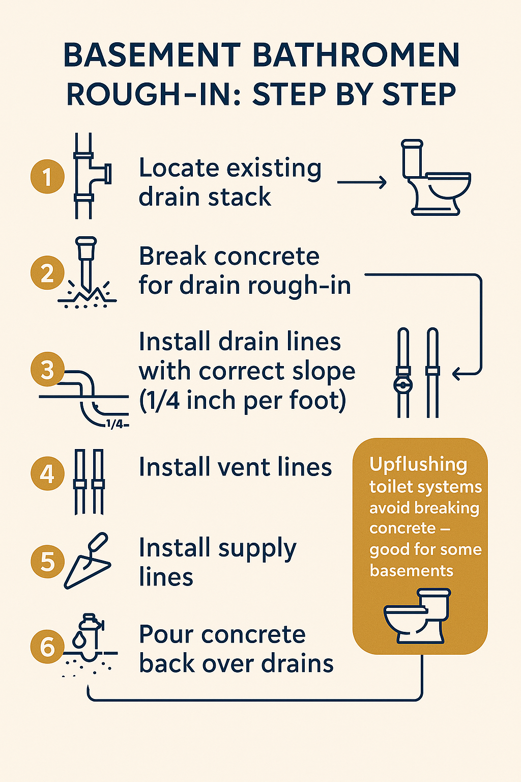Adding Basement Bathroom Rough In diagram