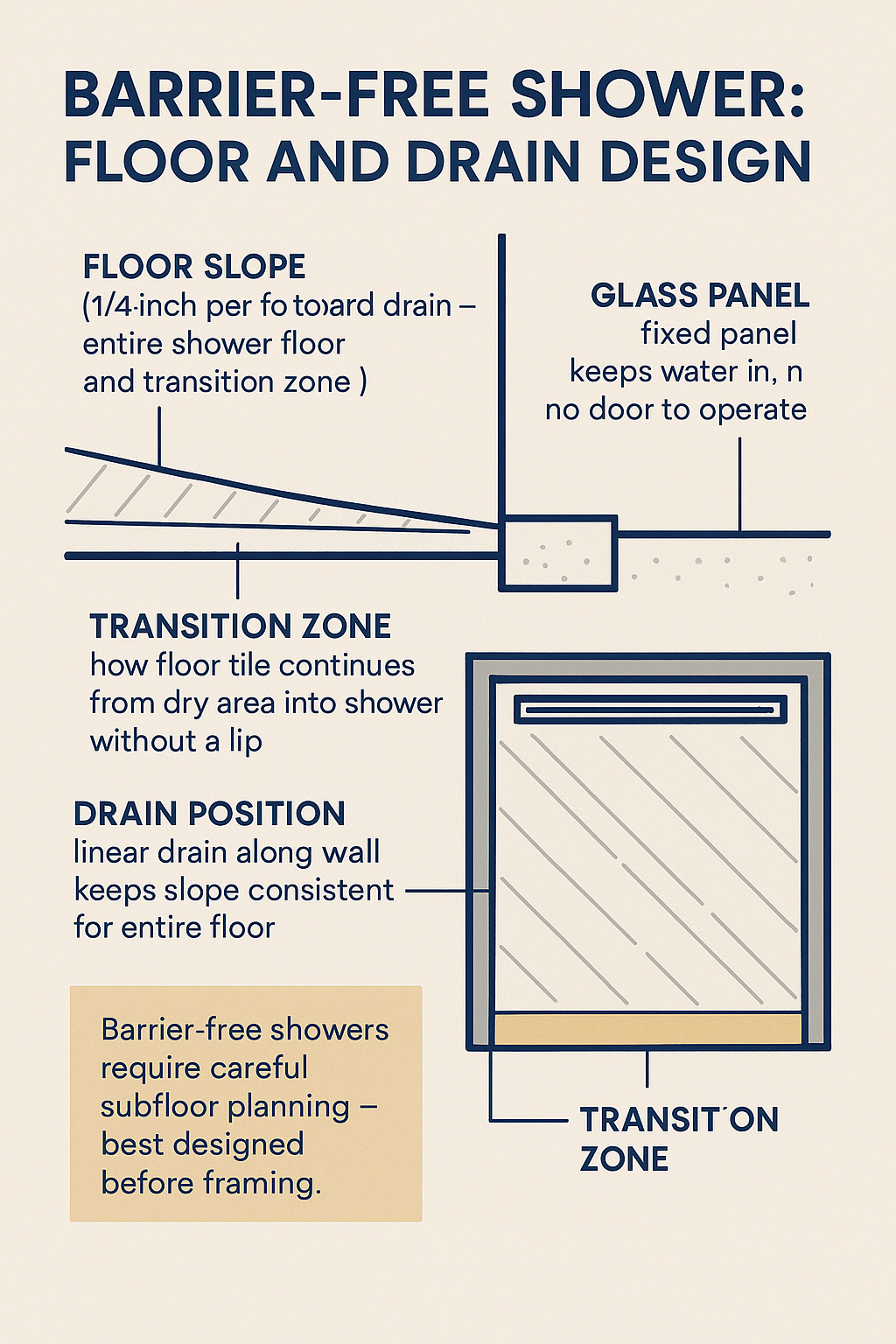 Barrier Free Shower Design diagram