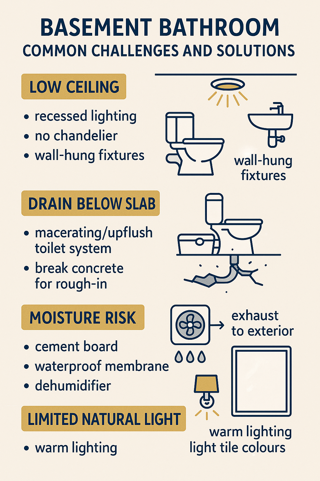Basement Bathroom Design diagram