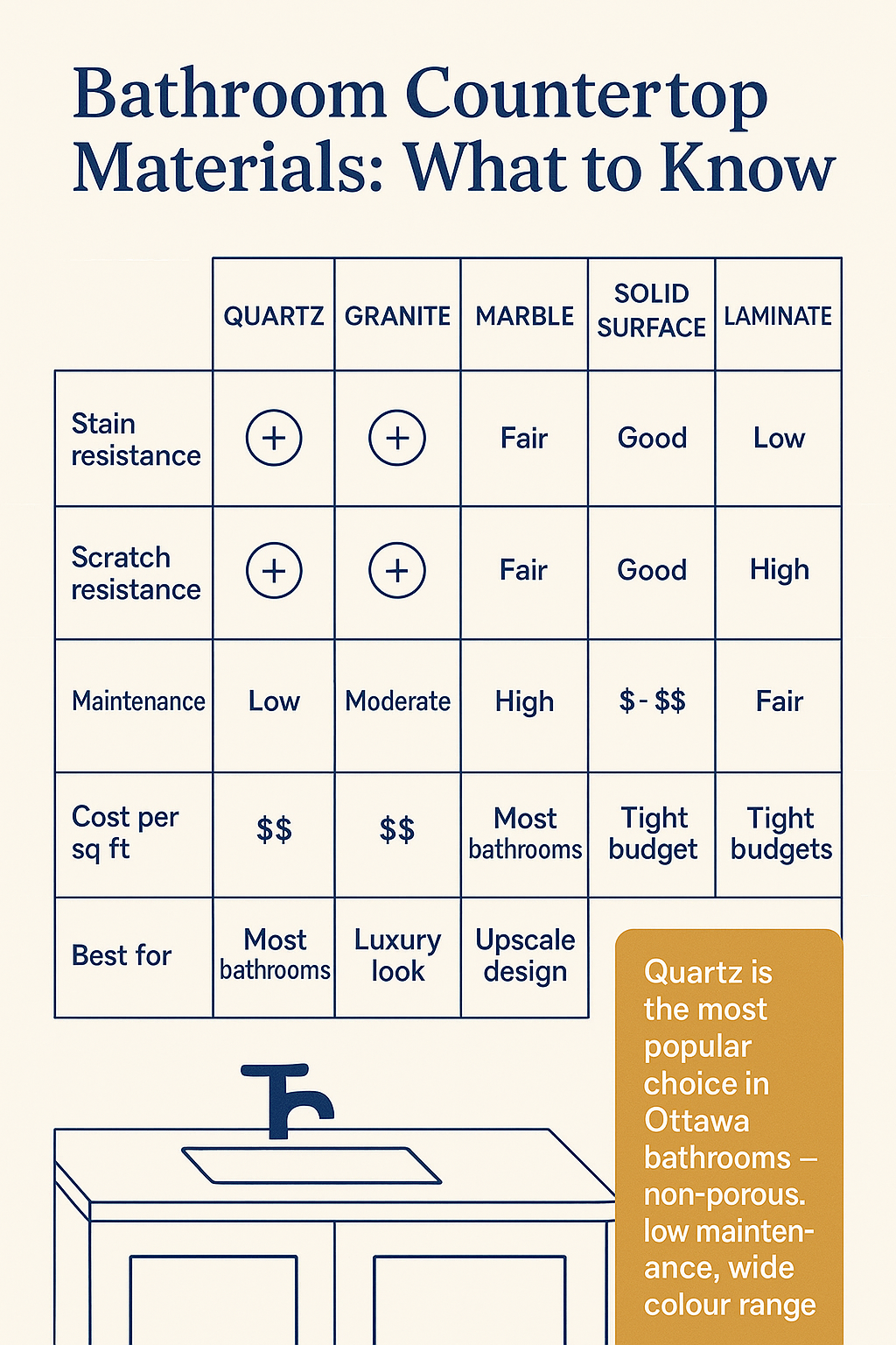 Bathroom Countertop Materials diagram