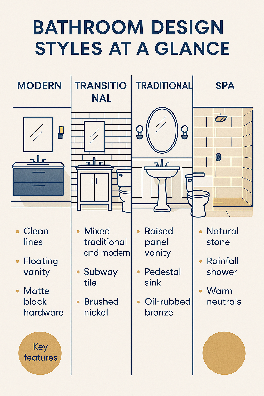 Bathroom Design Styles diagram