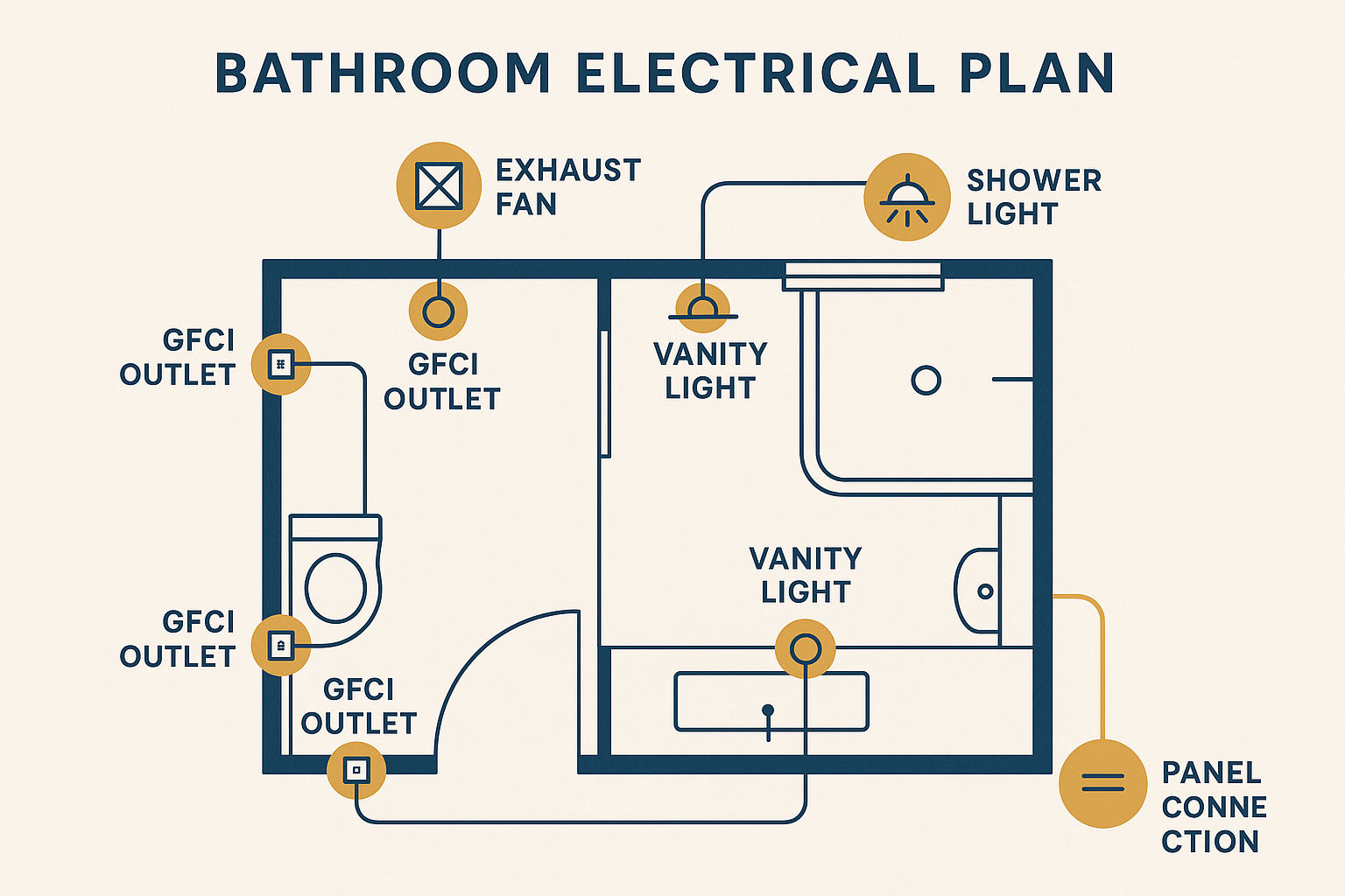 Bathroom Electrical Requirements Ontario