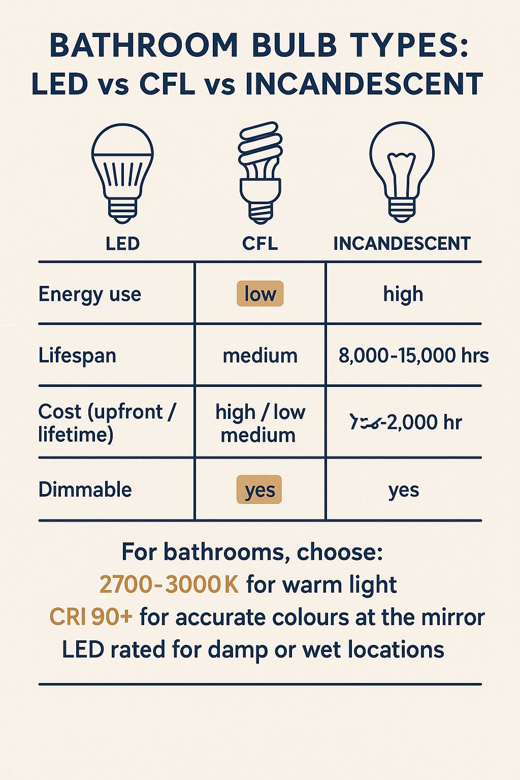 Bathroom Light Bulbs diagram