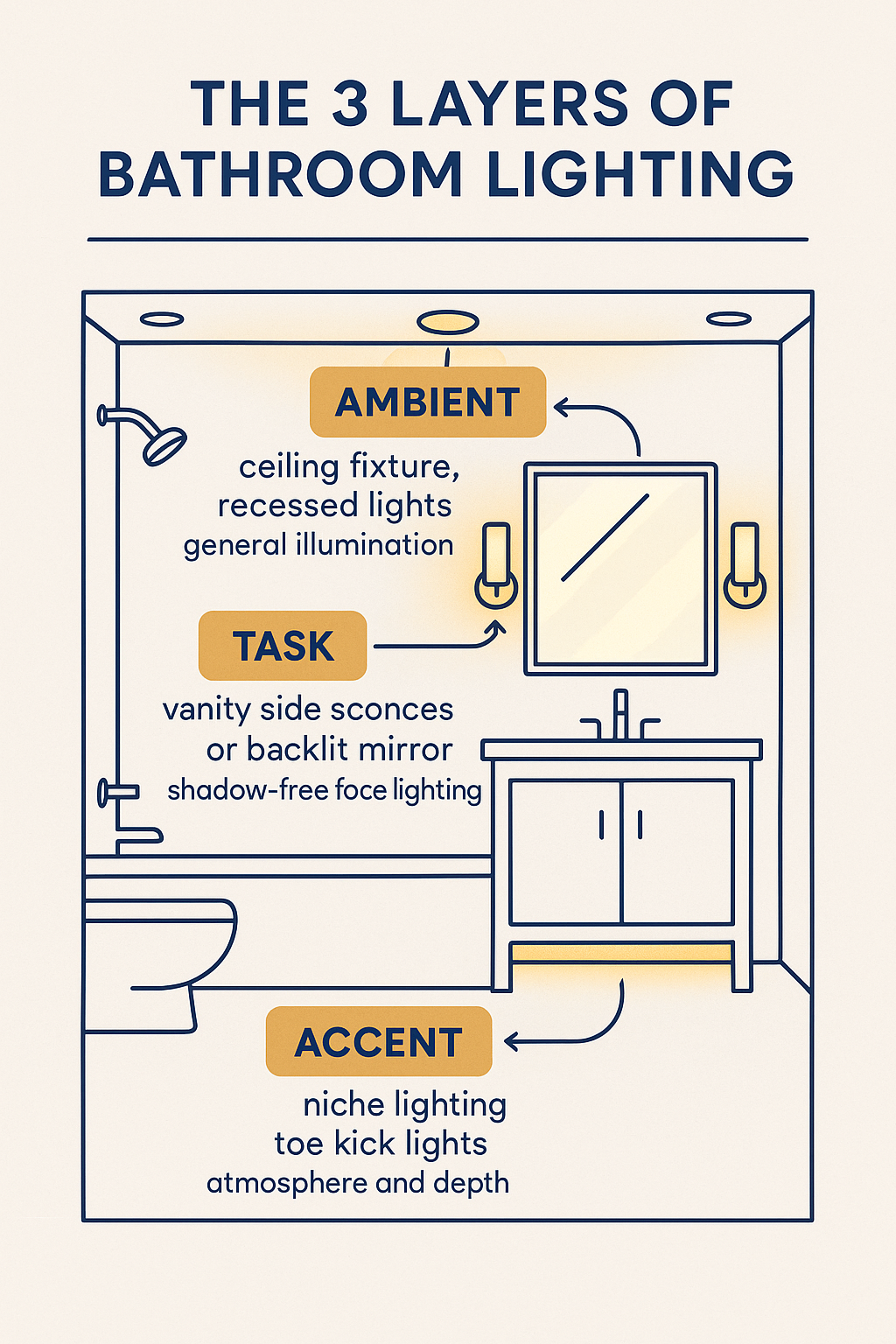 Bathroom Lighting Design diagram