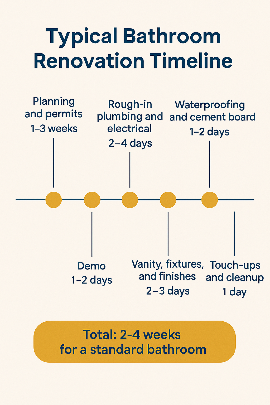 Bathroom Renovation Timeline diagram