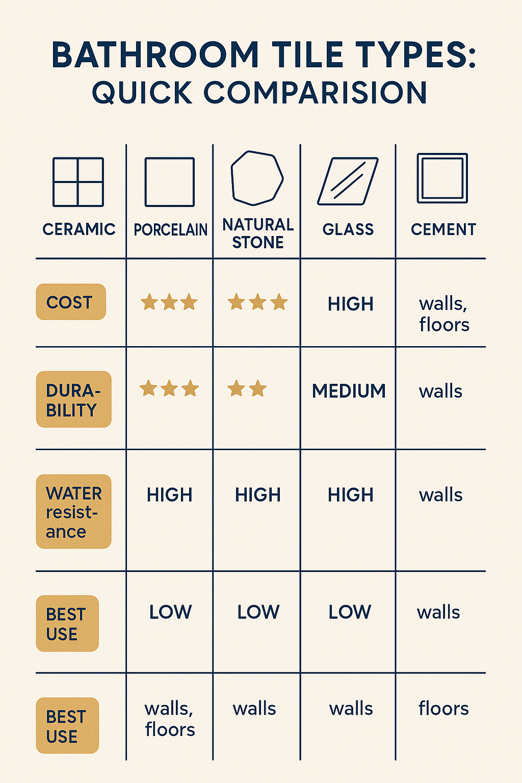 Bathroom Tile Types diagram
