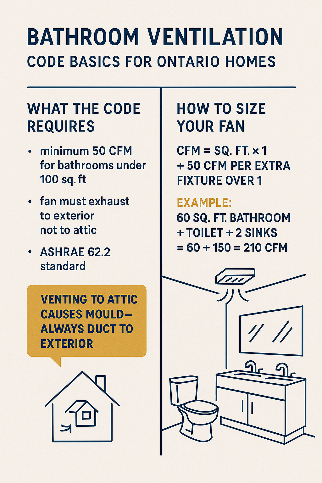 Bathroom Ventilation Basics diagram