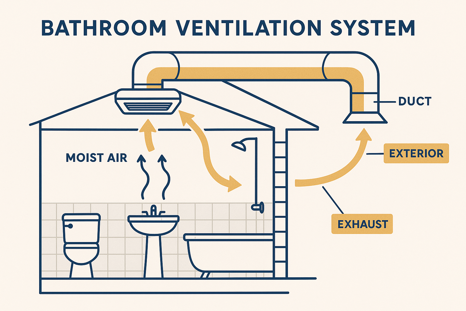 Bathroom Ventilation Basics