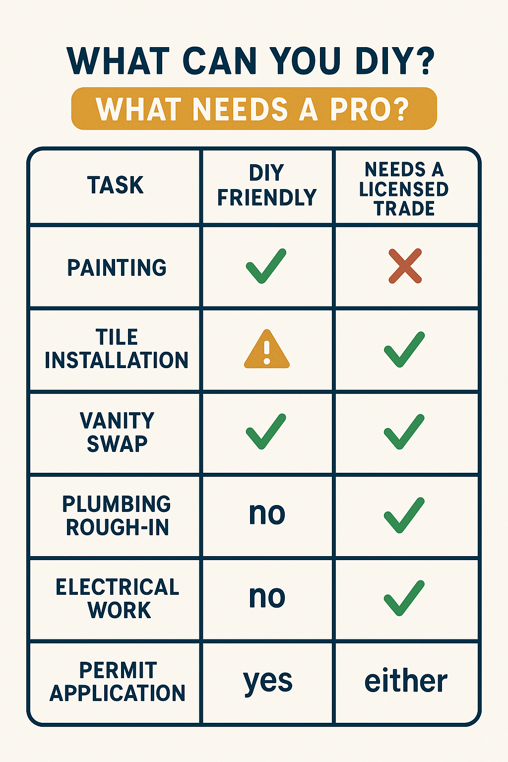 Diy Vs Hiring Contractor Bathroom diagram