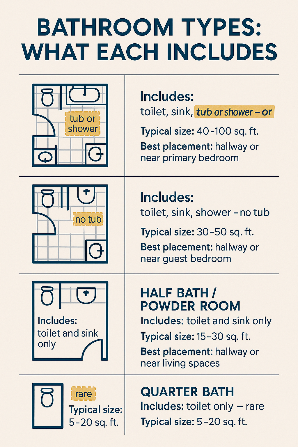 Full Bathroom Vs Half Bath diagram