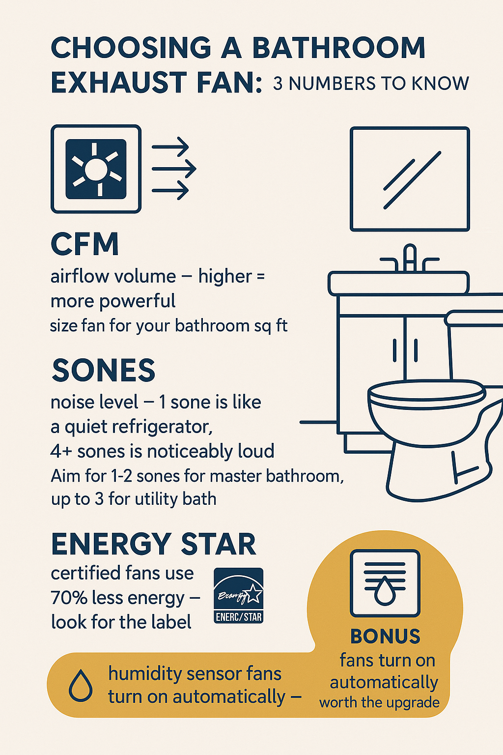 How To Choose Bathroom Exhaust Fan diagram