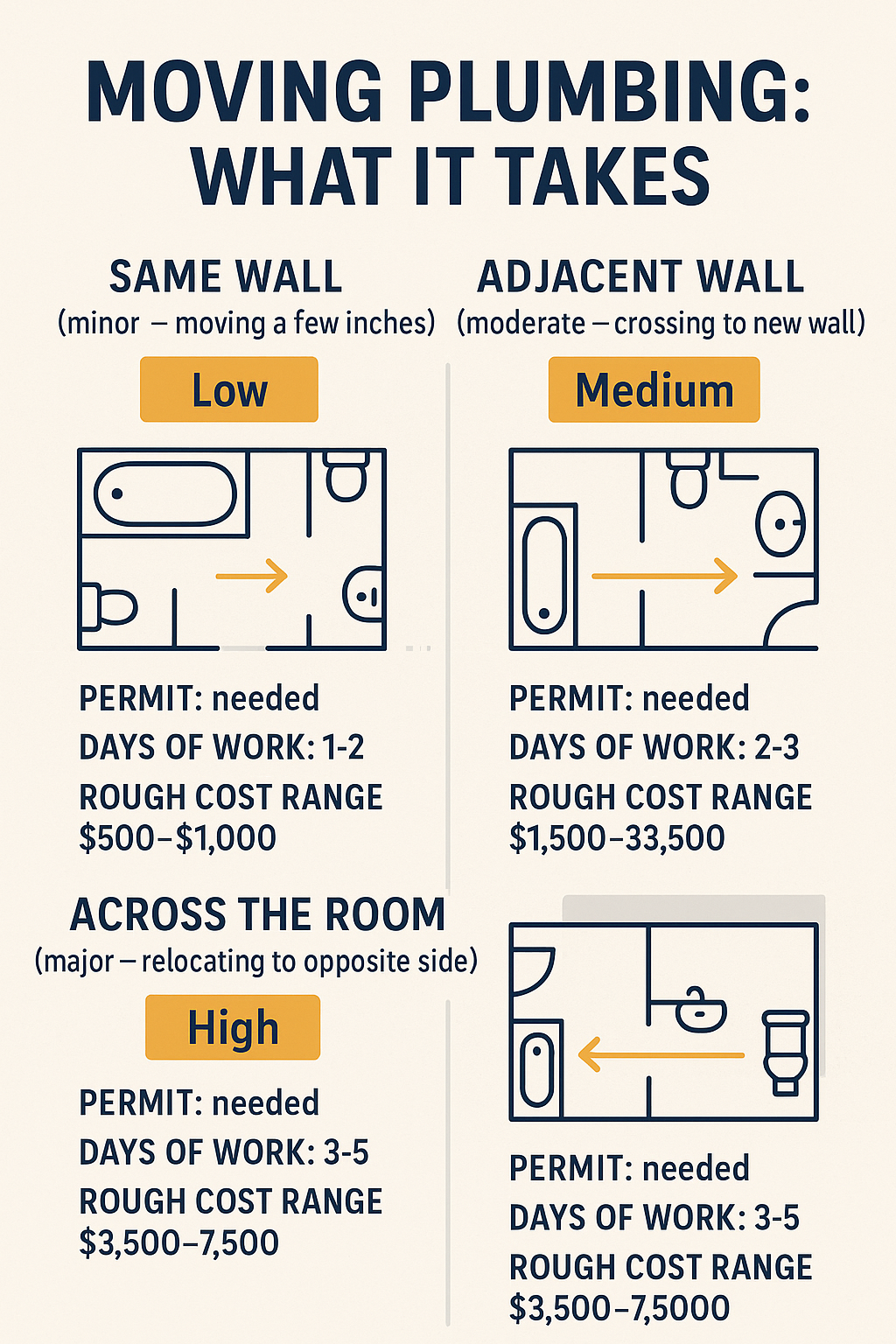 How To Move Plumbing Bathroom diagram