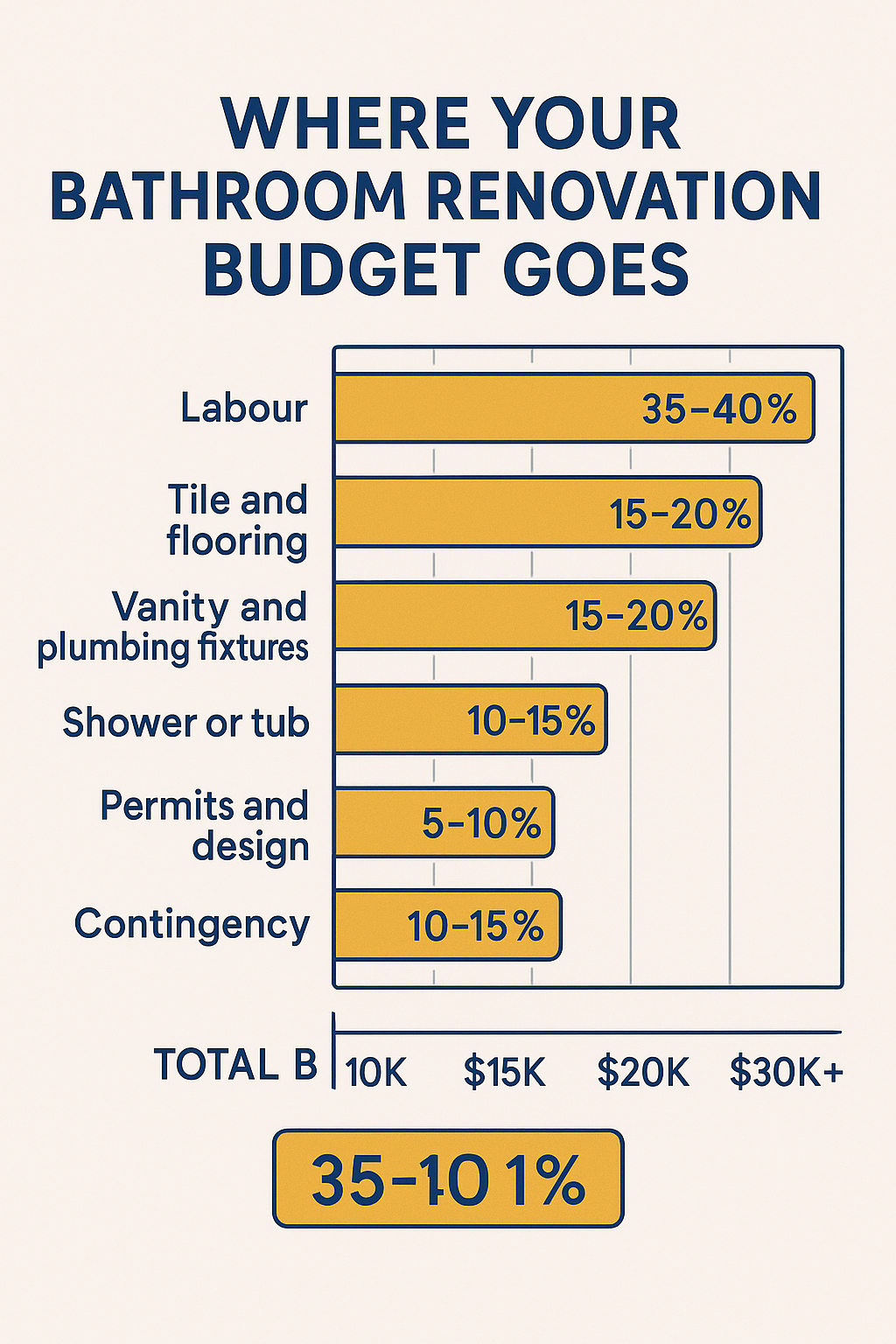 How To Set Bathroom Renovation Budget diagram