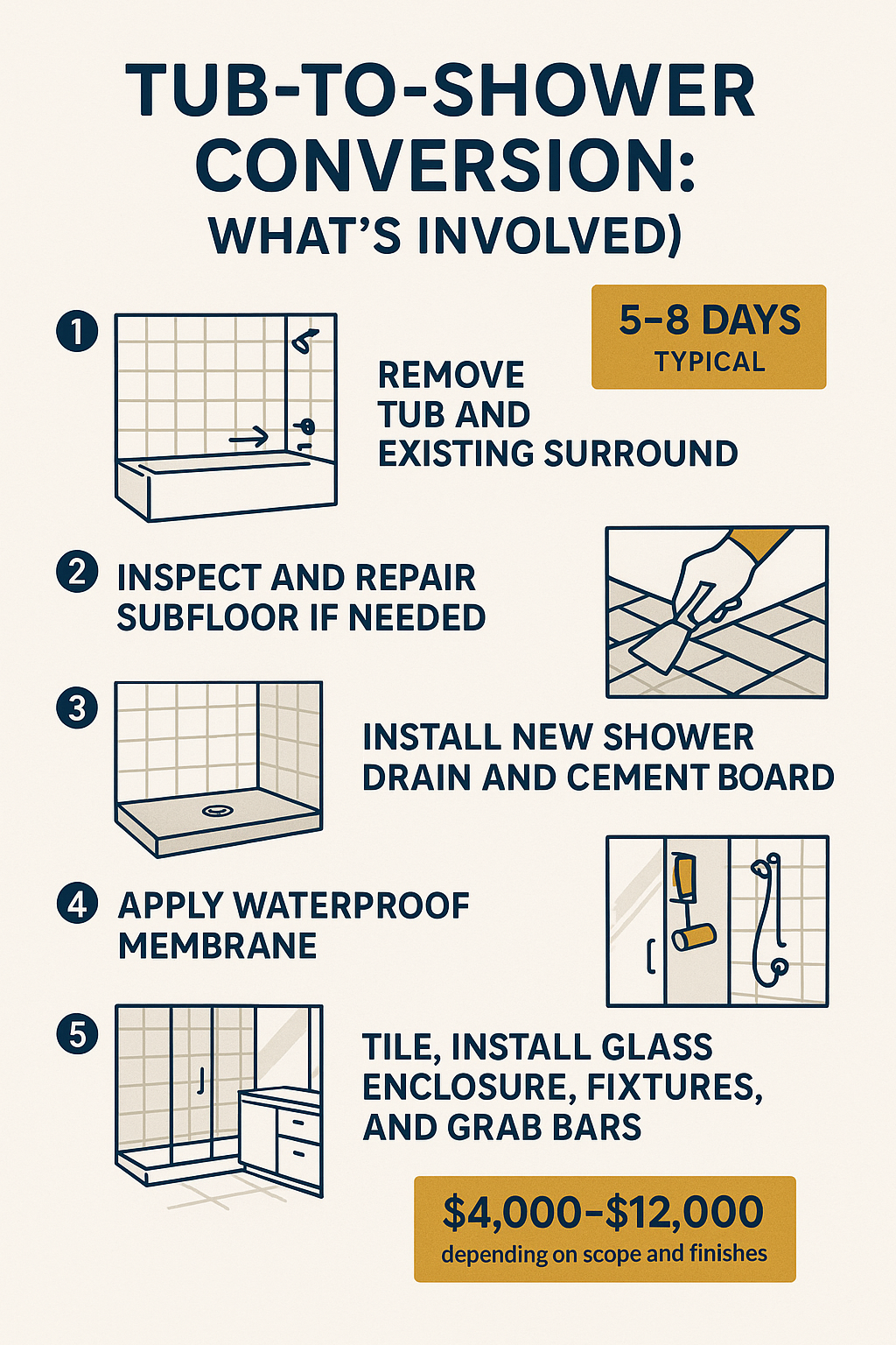 Tub To Shower Conversion Accessibility diagram