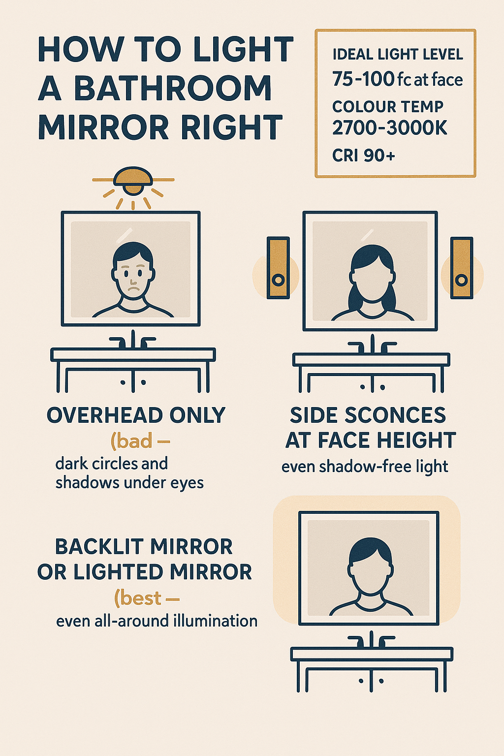 Vanity Lighting Bathroom Mirror diagram