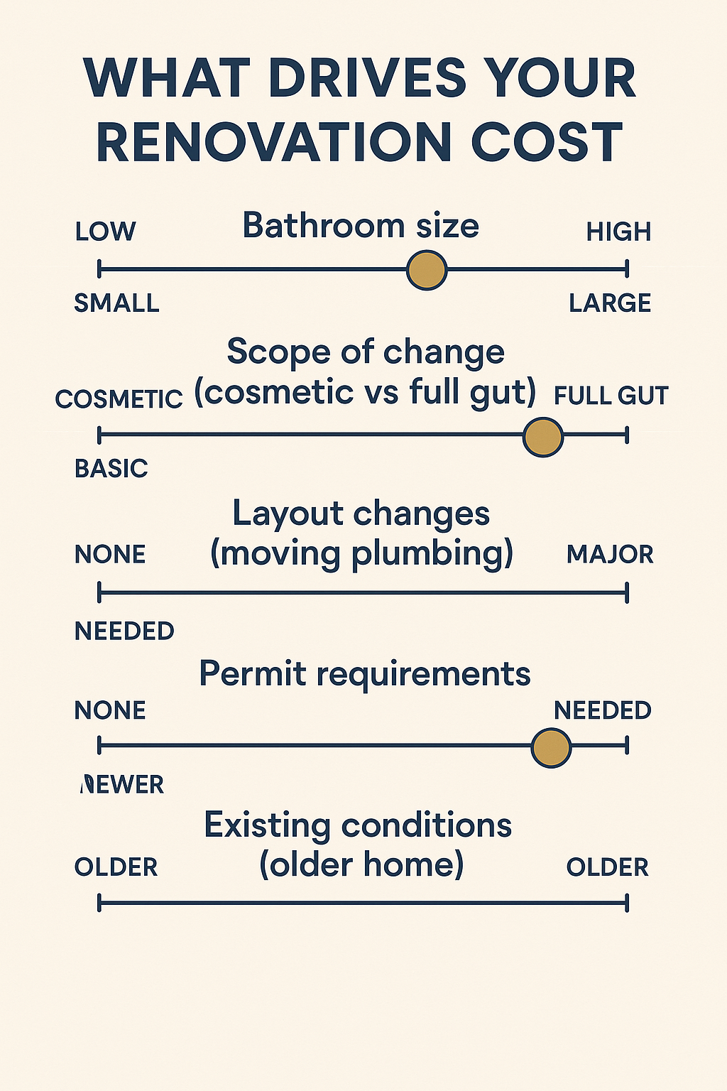 What Affects Bathroom Renovation Costs diagram
